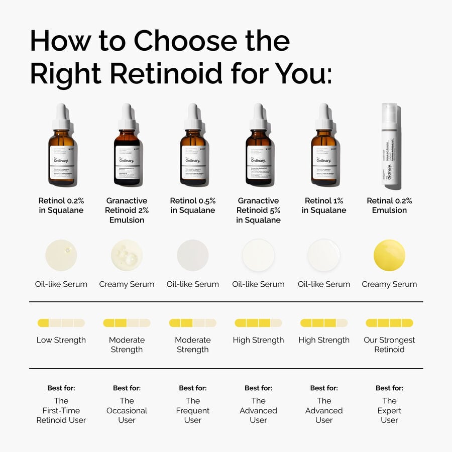 How to Choose the Right Retinoid for You
